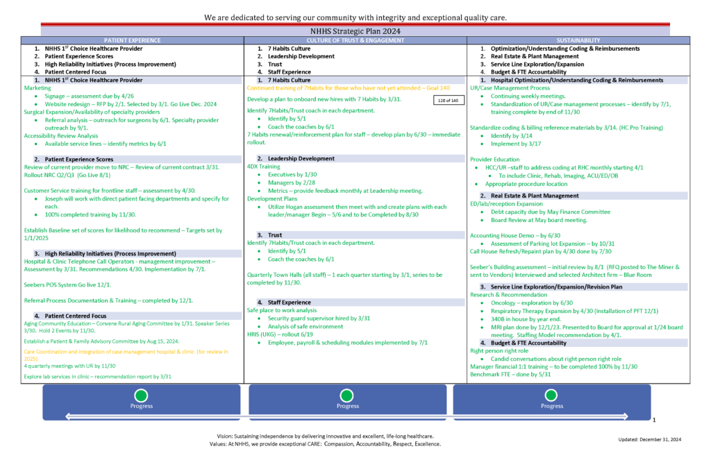 2024 Strategic Plan shows a focus on patient experience, culture of trust and engagement, and sustainability.